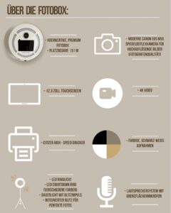 Infografik mit detaillierten Details zu einer Fotokabine, die sich ideal für die Hochzeitsplanung eignet: Premiumqualität, minimaler Platzbedarf, Canon-Kamera, 12,3-Zoll-Touchscreen, 4K-Video, Hochgeschwindigkeitsdrucker, Farb-/Schwarzweißfotos. Sie verfügt über ein Ringlicht für atemberaubende Hochzeitserinnerungen, einen Countdown-Timer, einen Tageslichtblitz und einen eingebauten Lautsprecher/ein eingebautes Mikrofon.